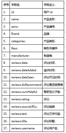 基于MySQL的亚马逊智能产品评论数据分析中的数据处理与分列技术